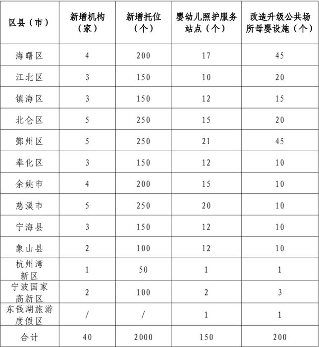 宁波卫健委发布2021年婴幼儿照护民生实事项目实施方案,培育10家示范,新增40机构2000托位 宁波卫健委发布2021年婴幼儿照护民生实事项目实施方案,培育10家示范,新增40机构2000托位